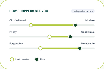 Brand perception sliders comparing last quarter with now on modern, value and memorability